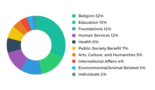 Ring Chart