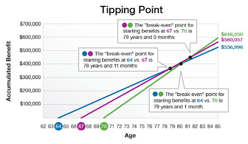 Social Security Tipping Point